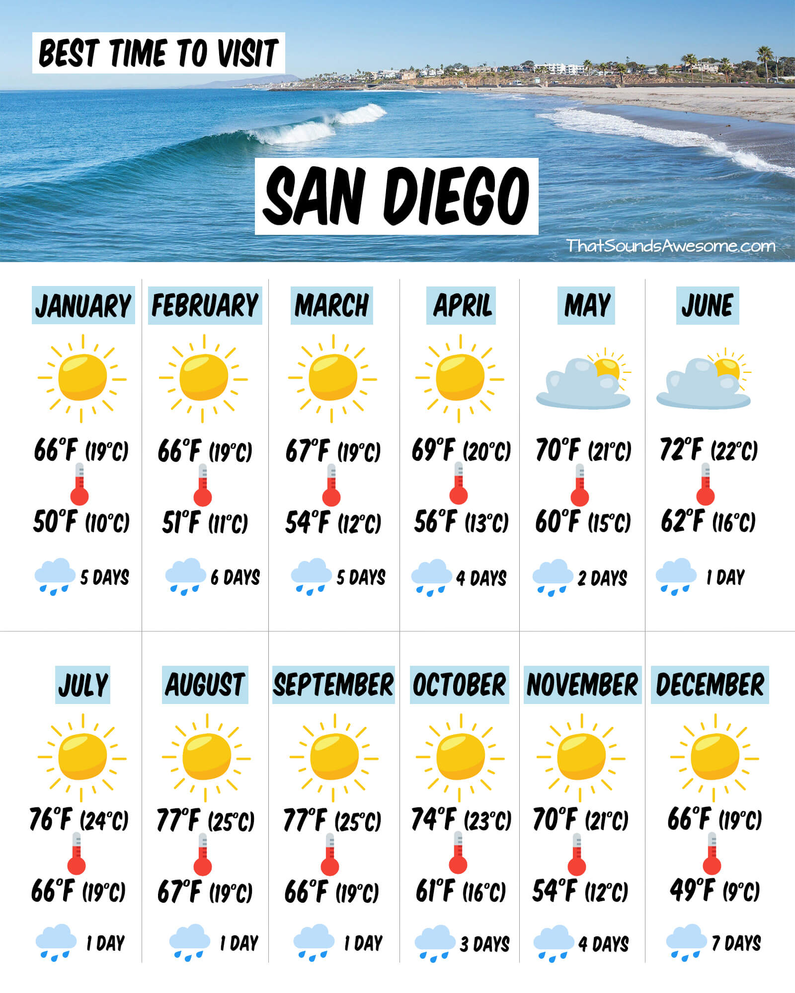 San Diego weather infographic displaying high and low temperatures, average rainy days, and the distribution of sunny and cloudy months throughout the year